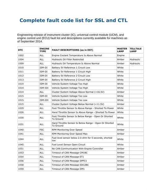 jcb skid steer c443 code|Complete fault code list for SSL and CTL .